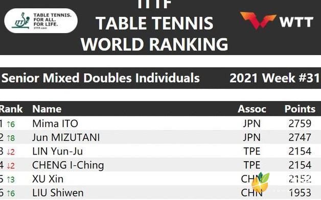 乒乓球世界排名2021最新(乒联世界排名最新2021)