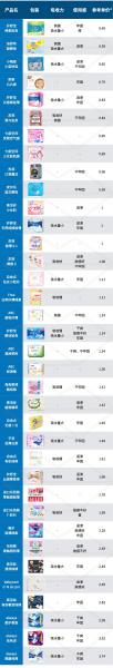 目前国内最好的卫生巾十大排名(中国最好的卫生巾品牌排行榜)