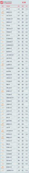 软科2021中国大学排行榜(2021软科中国大学排行榜完整版)