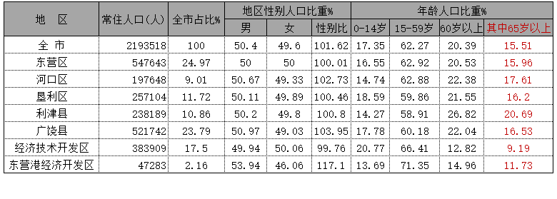 东营市各县区人口2020总人数(2020东营各县区人口排行)