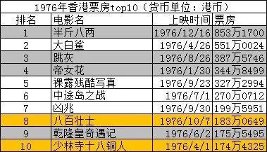 香港电影票房历年排行榜1969年—1989年（含西片）
