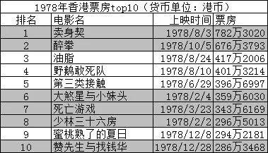 香港电影票房历年排行榜1969年—1989年（含西片）