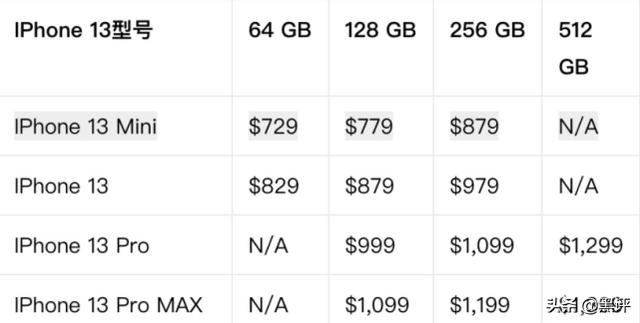 iPhone13价格被曝，5688元起步有戏，续航恐成最大短板